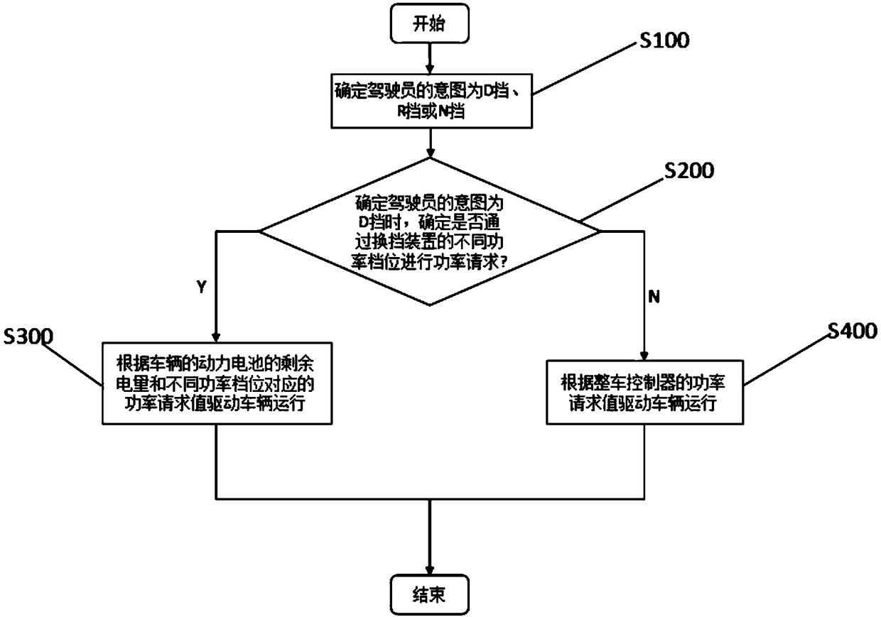 Control method and gear shifting device for gear shifting of extended-range vehicle