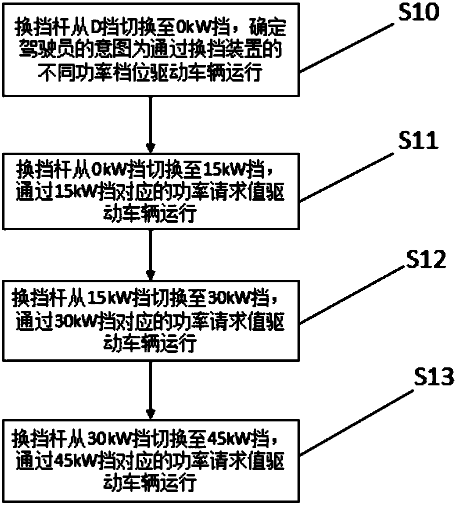 Control method and gear shifting device for gear shifting of extended-range vehicle