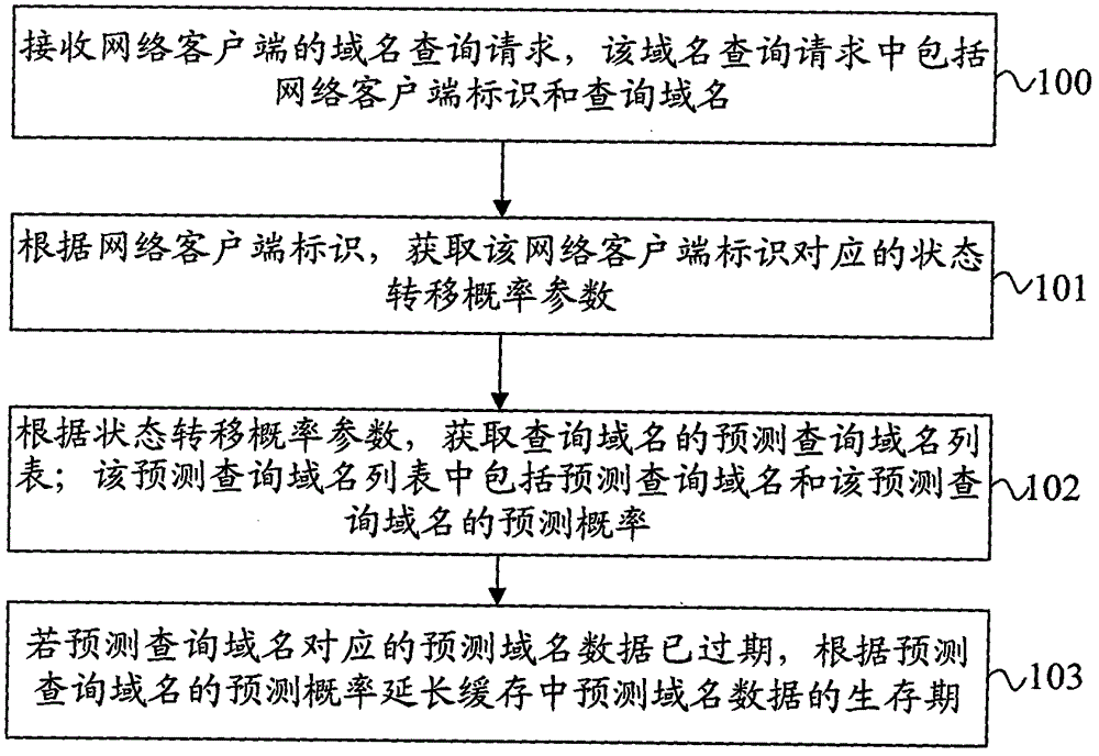 Expired intervention method for domain name data lifetime and recursion server