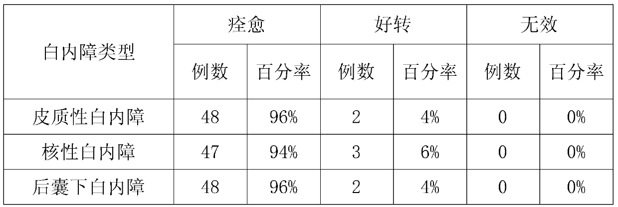 Chinese herbal medicine formula for treating cataract and preparation method thereof