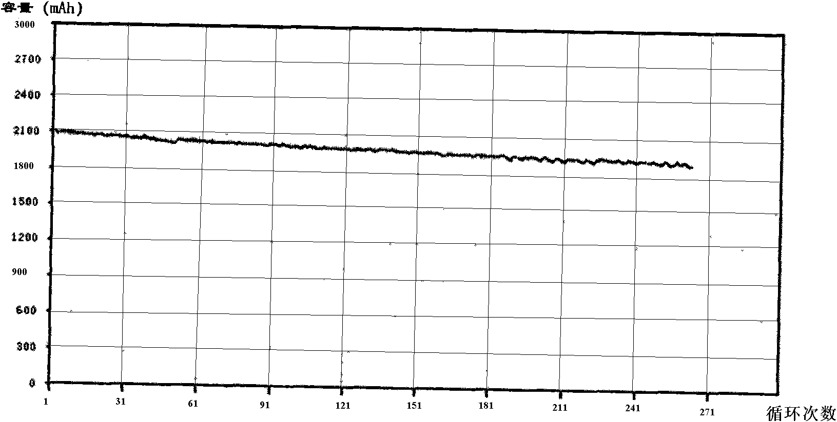 Preparation method of lithium ion battery