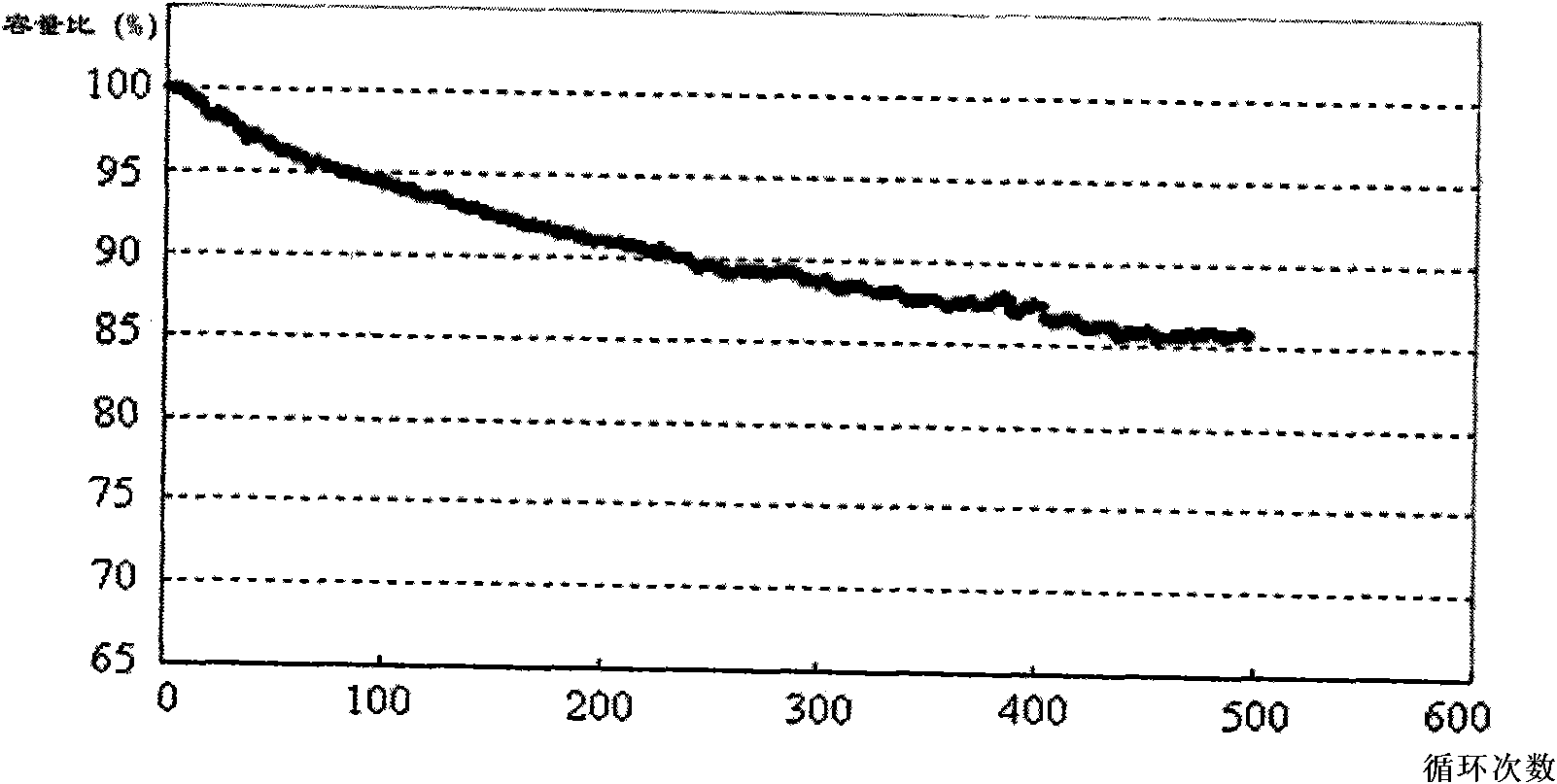 Preparation method of lithium ion battery