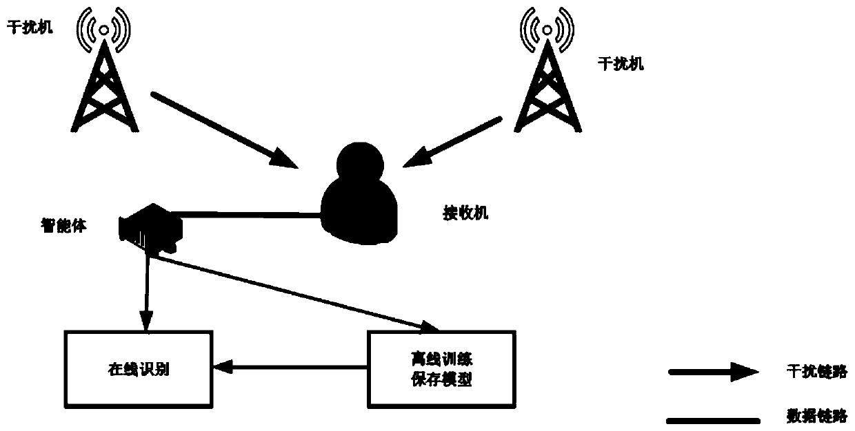 Interference identification model based on deep convolutional neural network and intelligent identification algorithm