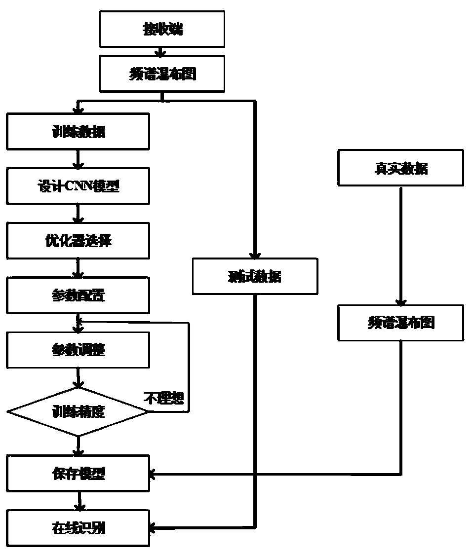 Interference identification model based on deep convolutional neural network and intelligent identification algorithm