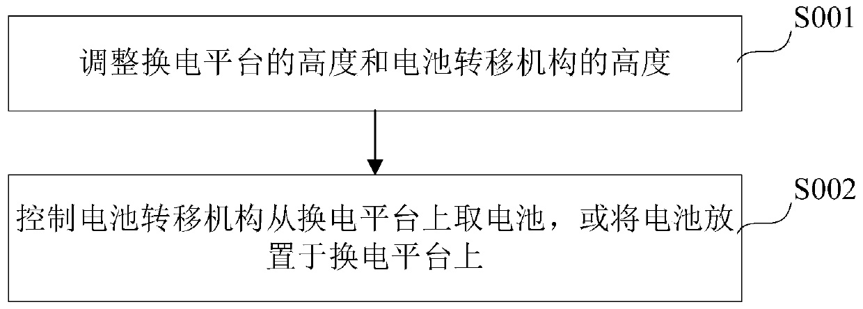 Battery replacement control method and system, electronic equipment and storage medium