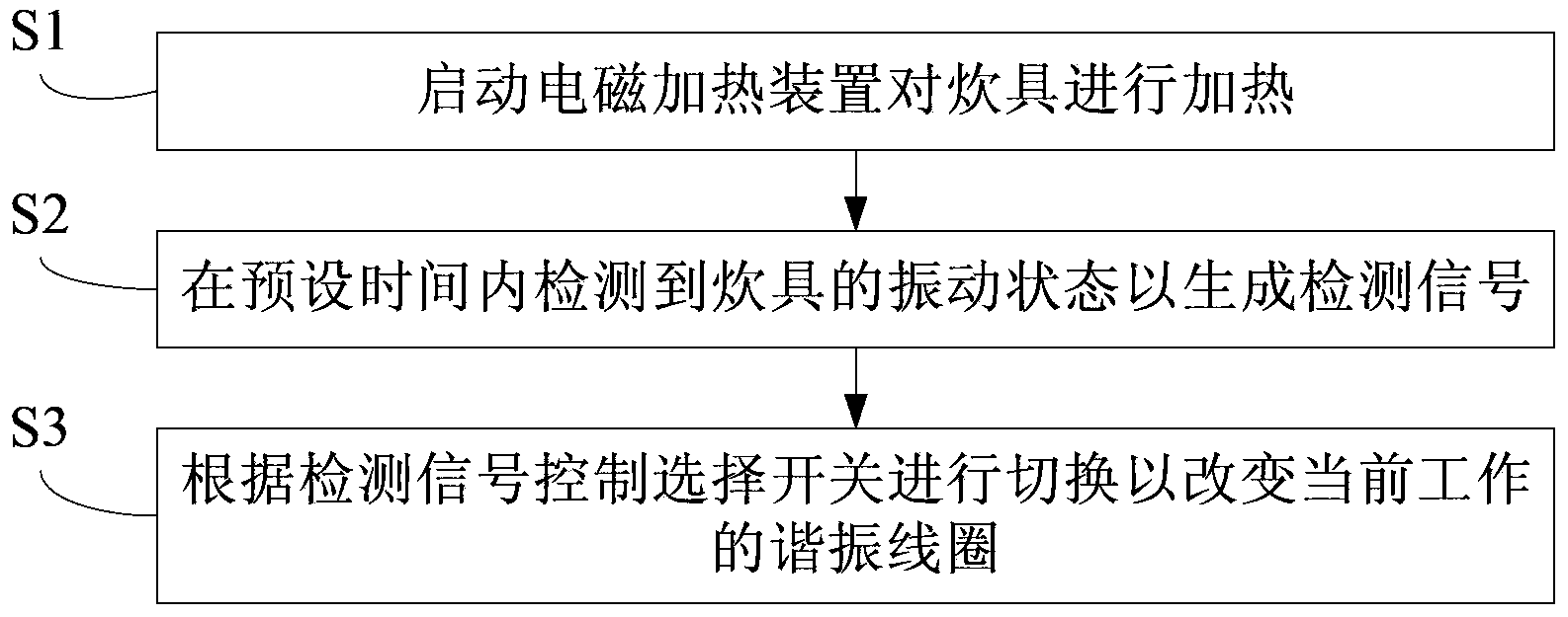 Control method of intelligent cloud convection heating and electromagnetic heating device