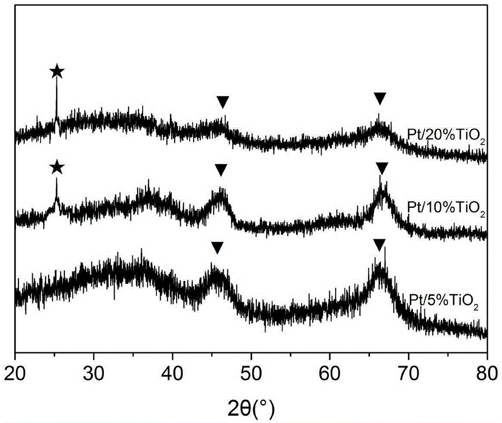 Application of platinum catalyst in preparation of propylene by dimethylmethane