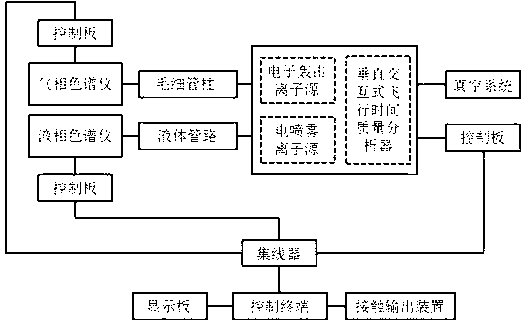 Gas/liquid chromatogram-electron bombardment electrospray dual-ion-source flight time mass spectrum system