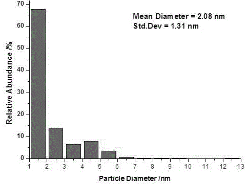 Preparation method for food-grade small-grain-size nano-silver sol