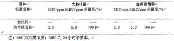 Preparation method for food-grade small-grain-size nano-silver sol