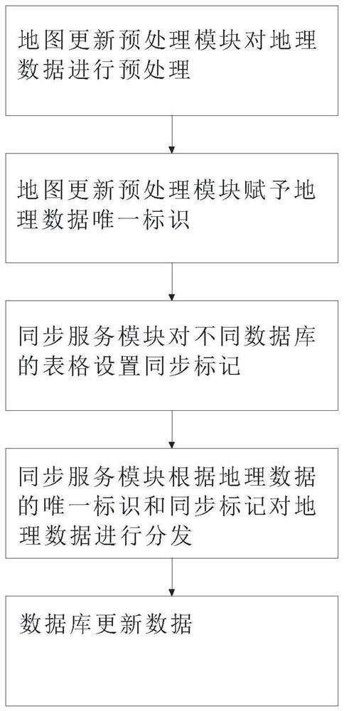 Geographic data multi-database collaborative updating maintenance method and maintenance system