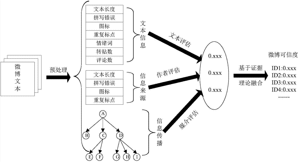 Evidence theory based Chinese microblog credibility evaluation method