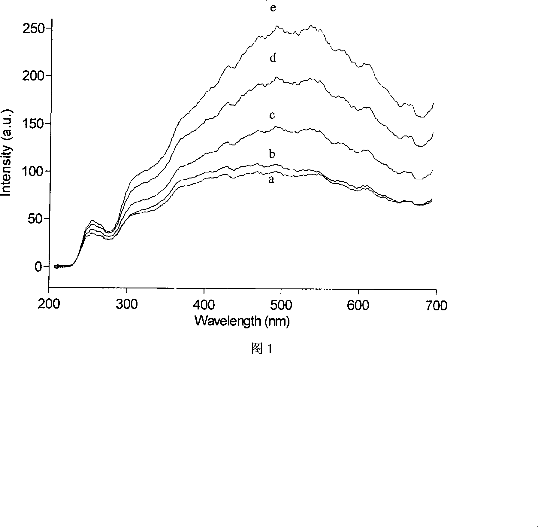 Immune syntony scattering spectrometry for rapid measuring copper blue protein