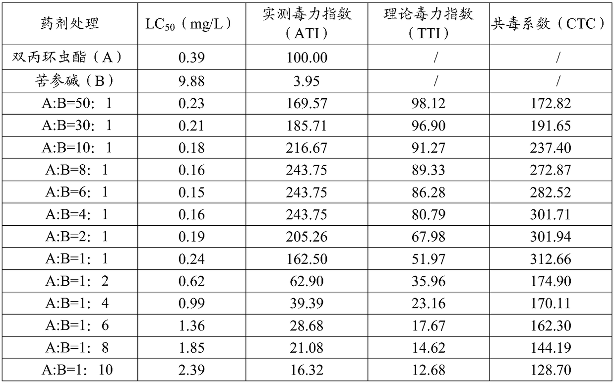 A kind of synergistic insecticidal composition containing dipropacyclopyrene