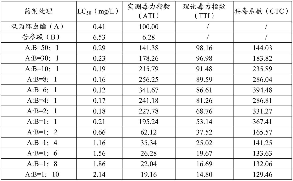 A kind of synergistic insecticidal composition containing dipropacyclopyrene