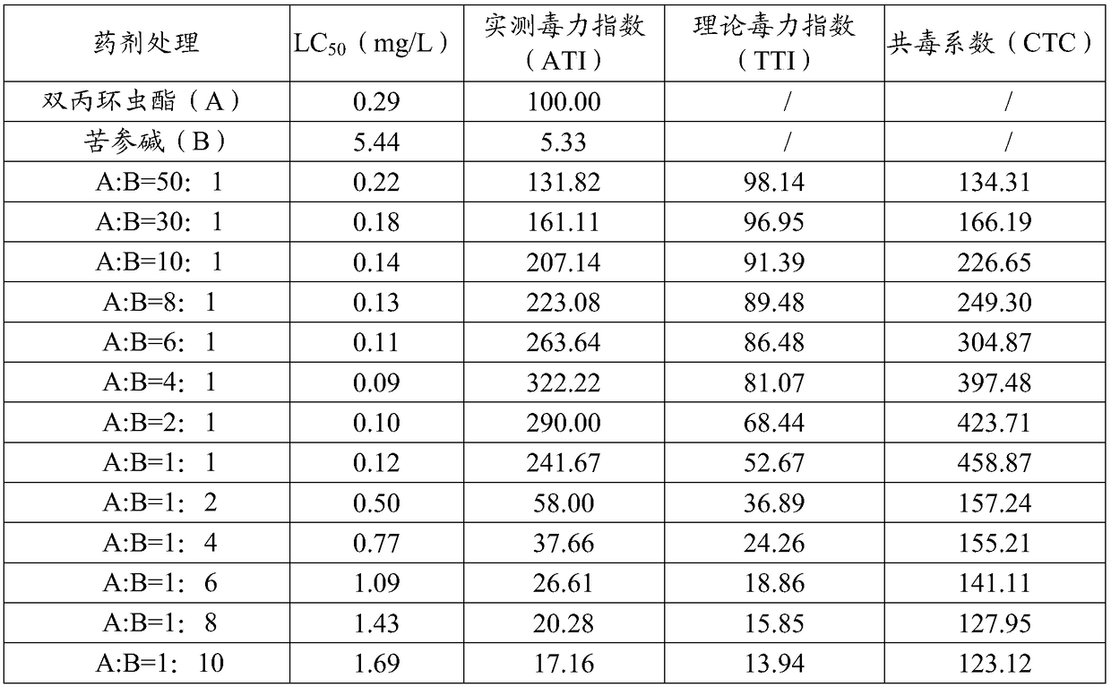 A kind of synergistic insecticidal composition containing dipropacyclopyrene