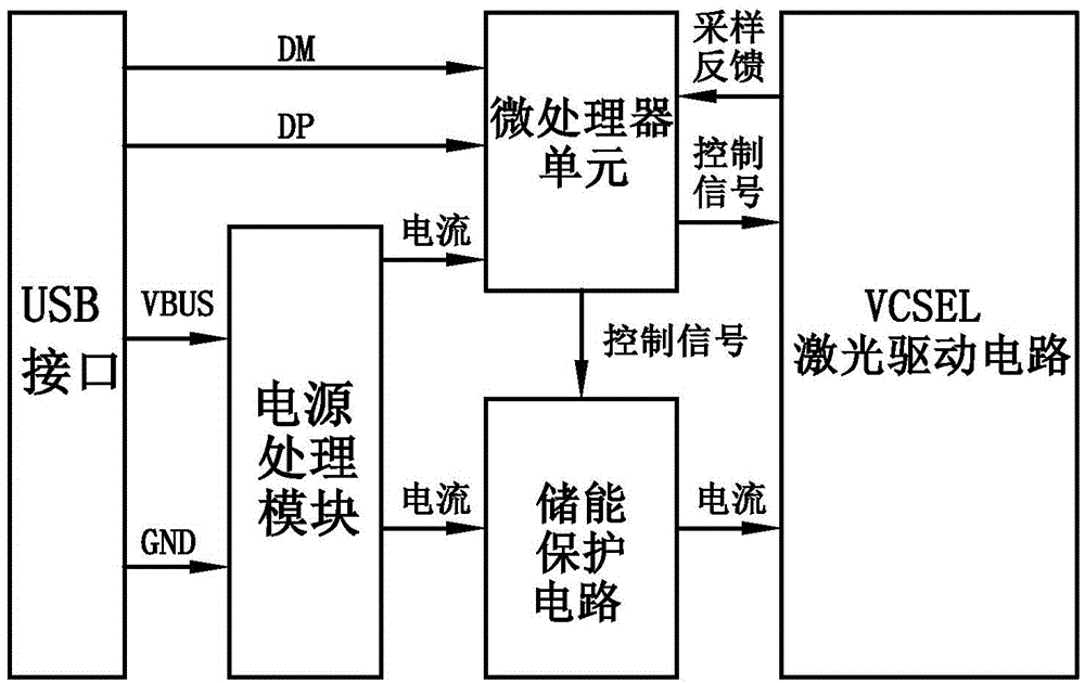 Pulse VCSEL (Vertical Cavity Surface Emitting Laser) laser driving circuit based on USB power supply