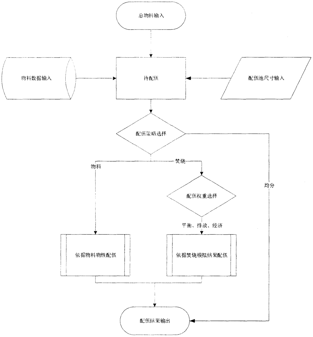 A hazardous waste incineration compatibility system based on off-line operation optimization