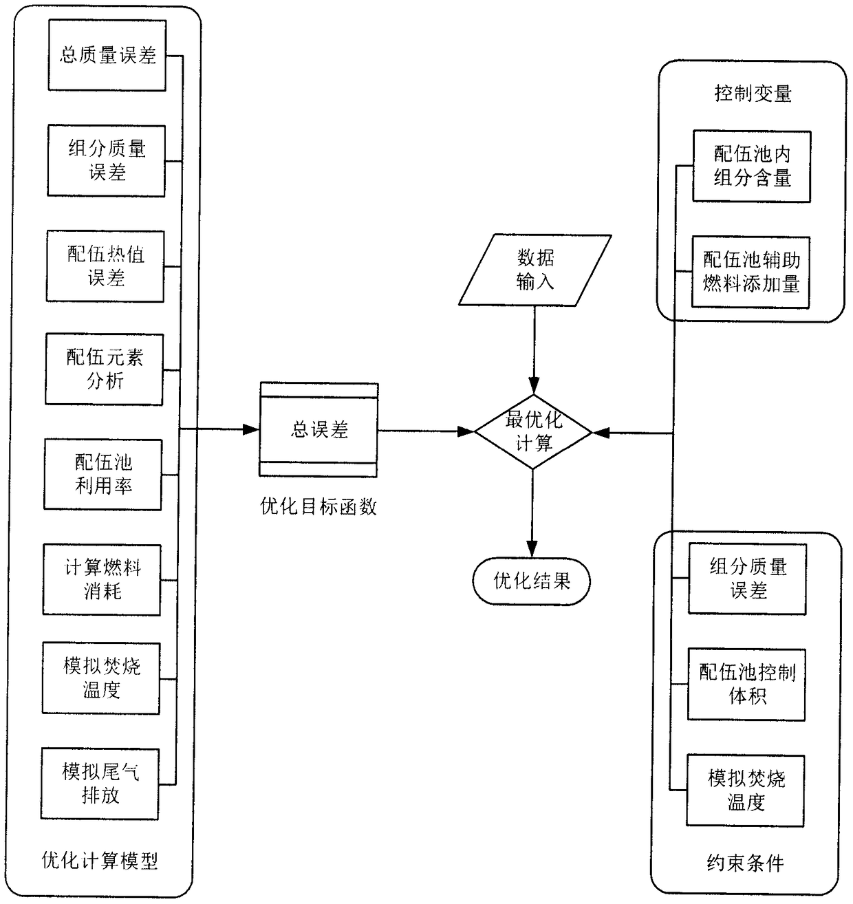 A hazardous waste incineration compatibility system based on off-line operation optimization