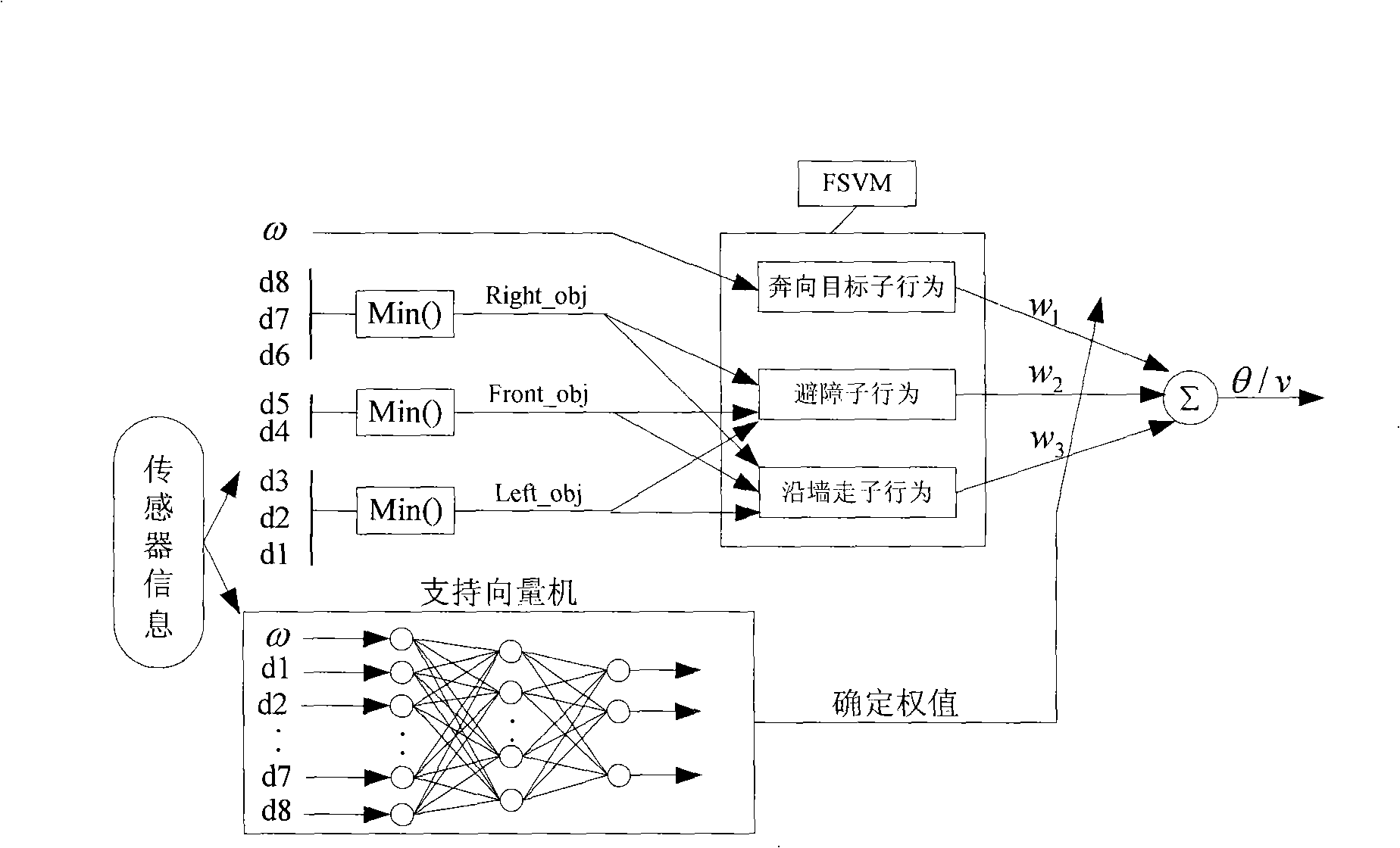 Mobile robot multi-behavior syncretizing automatic navigation method under unknown environment