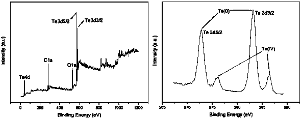 Method for preparing high-seebeck-coefficient tellurium/tellurium oxide nanocomposite with solvothermal