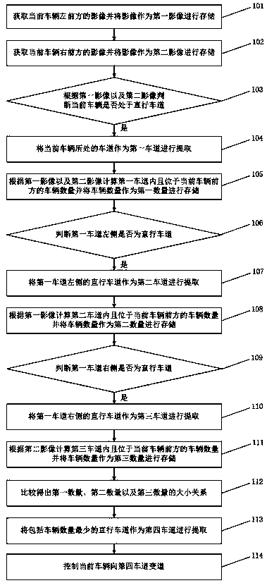 Automatic lane change method and system based on vehicle flow analysis