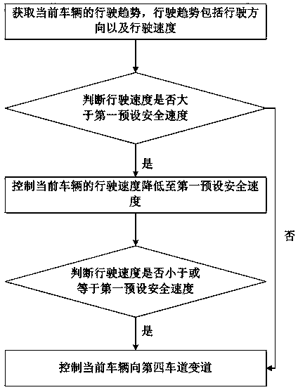 Automatic lane change method and system based on vehicle flow analysis