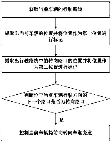 Automatic lane change method and system based on vehicle flow analysis