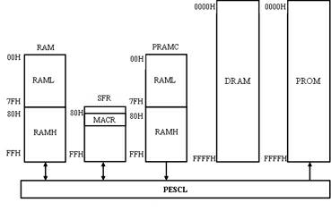 External program security access architecture based on system on chip (SoC) and control method