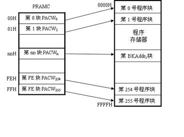 External program security access architecture based on system on chip (SoC) and control method