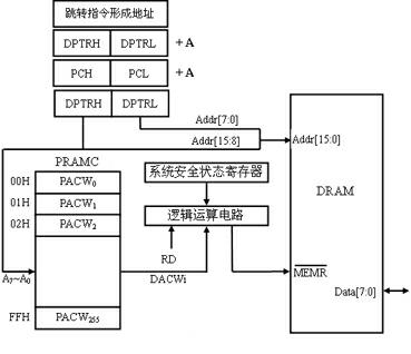 External program security access architecture based on system on chip (SoC) and control method