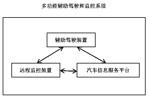 A multifunctional auxiliary driving and monitoring system