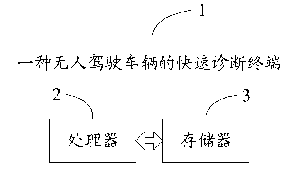 Rapid diagnosis method and terminal for unmanned vehicle