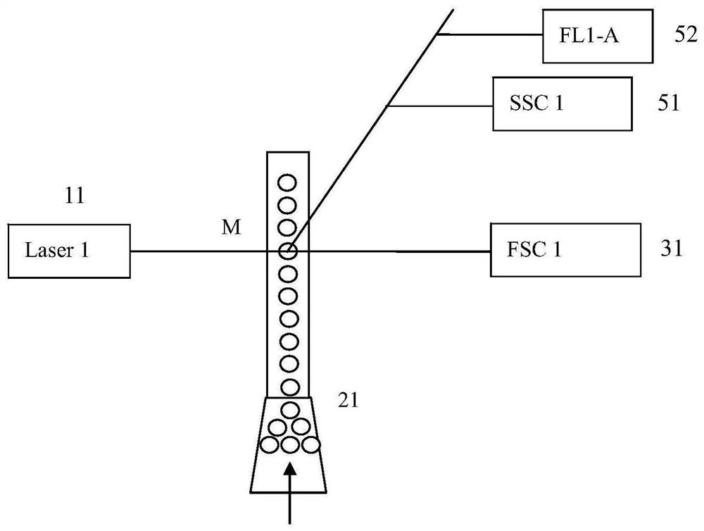 Multi-target detection method for blood sample