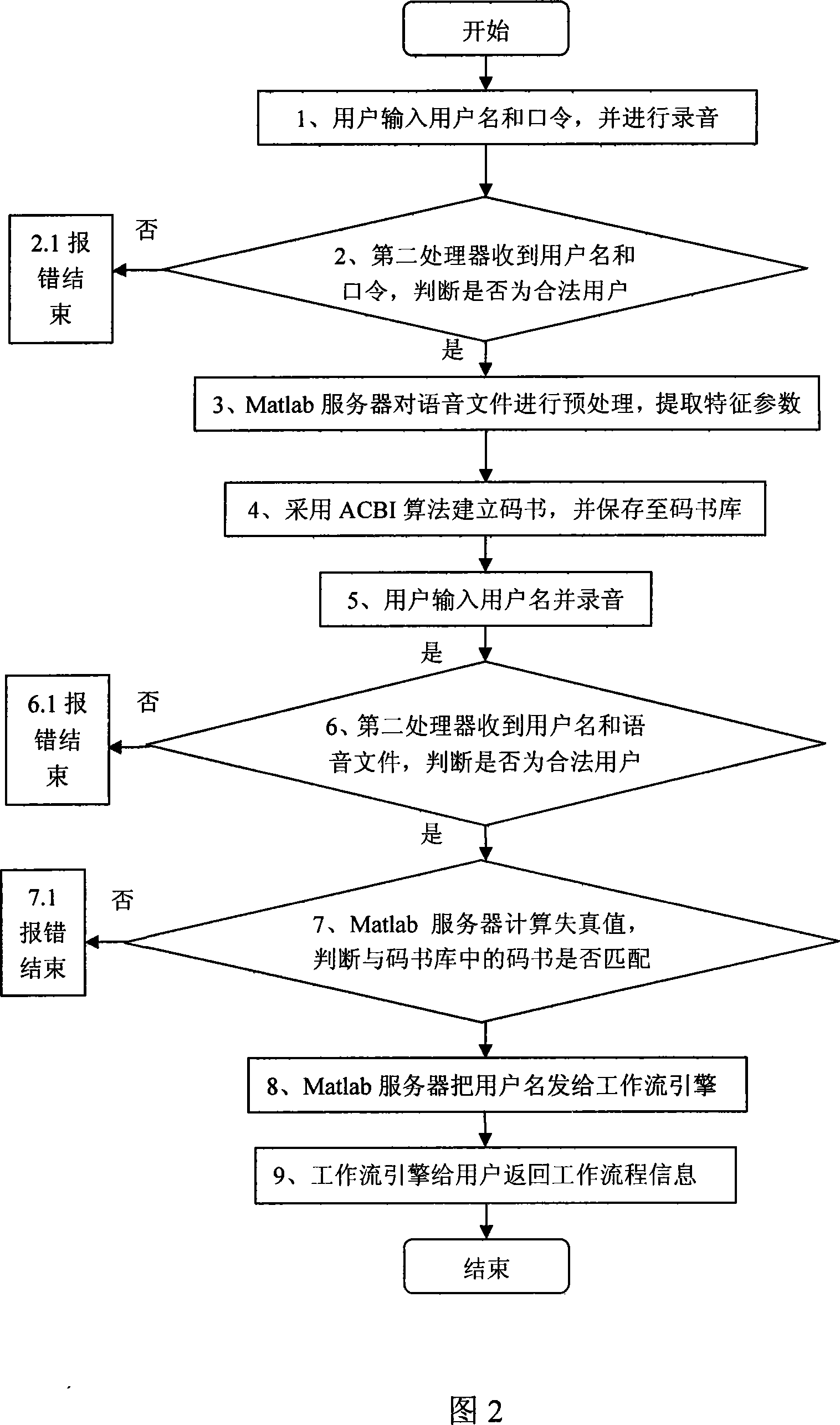 A sound fingerprint recognition method based on the vector quantification