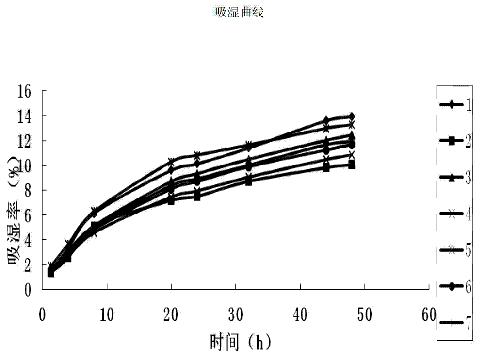 Medicine preparation used for treating chronic cardiac failure and preparing method thereof