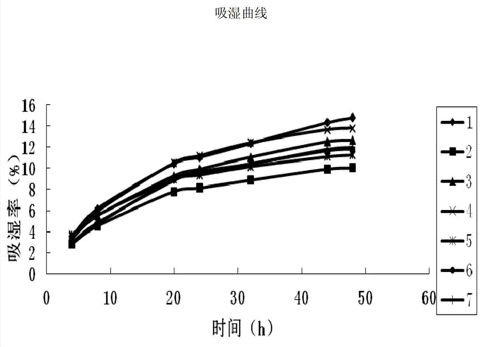 Medicine preparation used for treating chronic cardiac failure and preparing method thereof