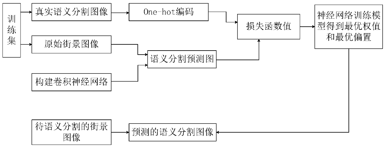 Streetscape image segmentation method integrating network and dual-channel attention mechanism