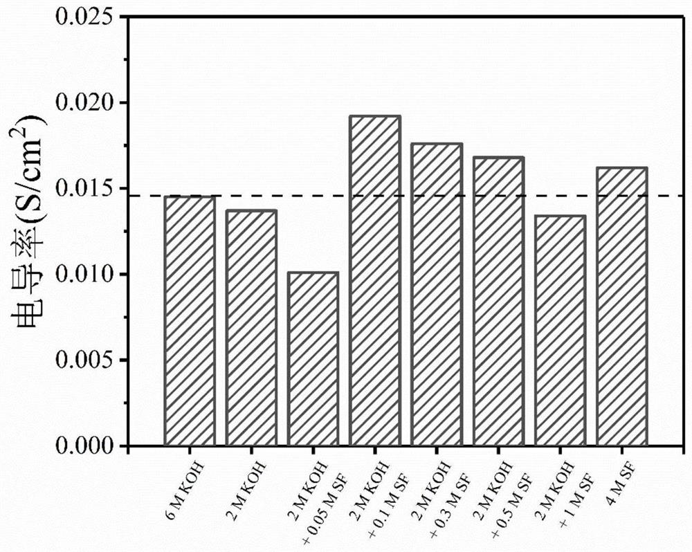 High-stability gel electrolyte for zinc-air battery, and preparation method of high-stability gel electrolyte