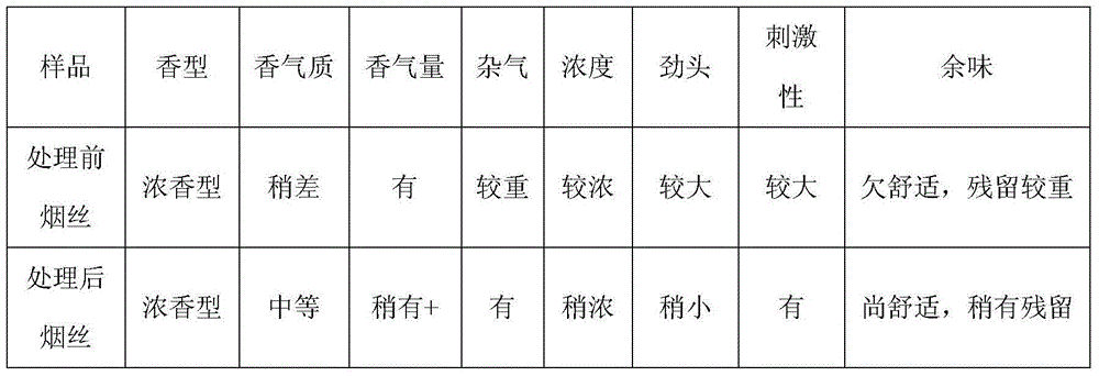 Method for improving inapplicable upper tobacco leaf raw material quality