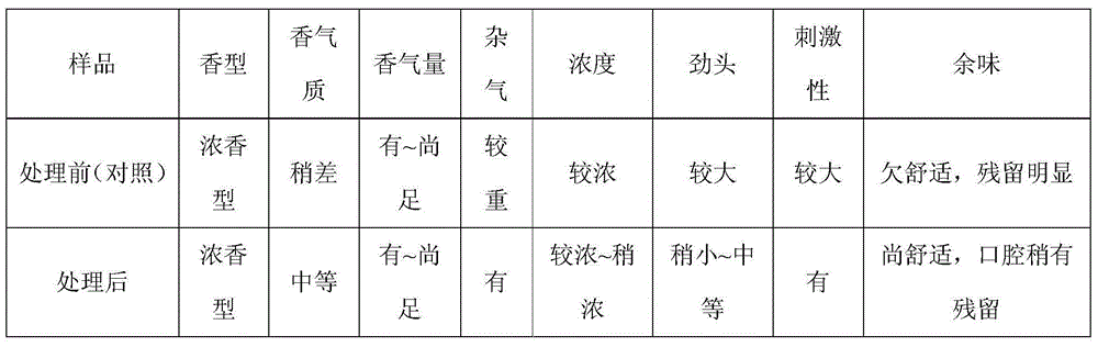 Method for improving inapplicable upper tobacco leaf raw material quality