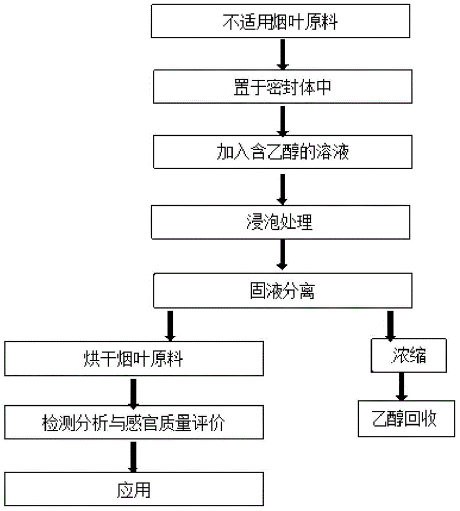 Method for improving inapplicable upper tobacco leaf raw material quality