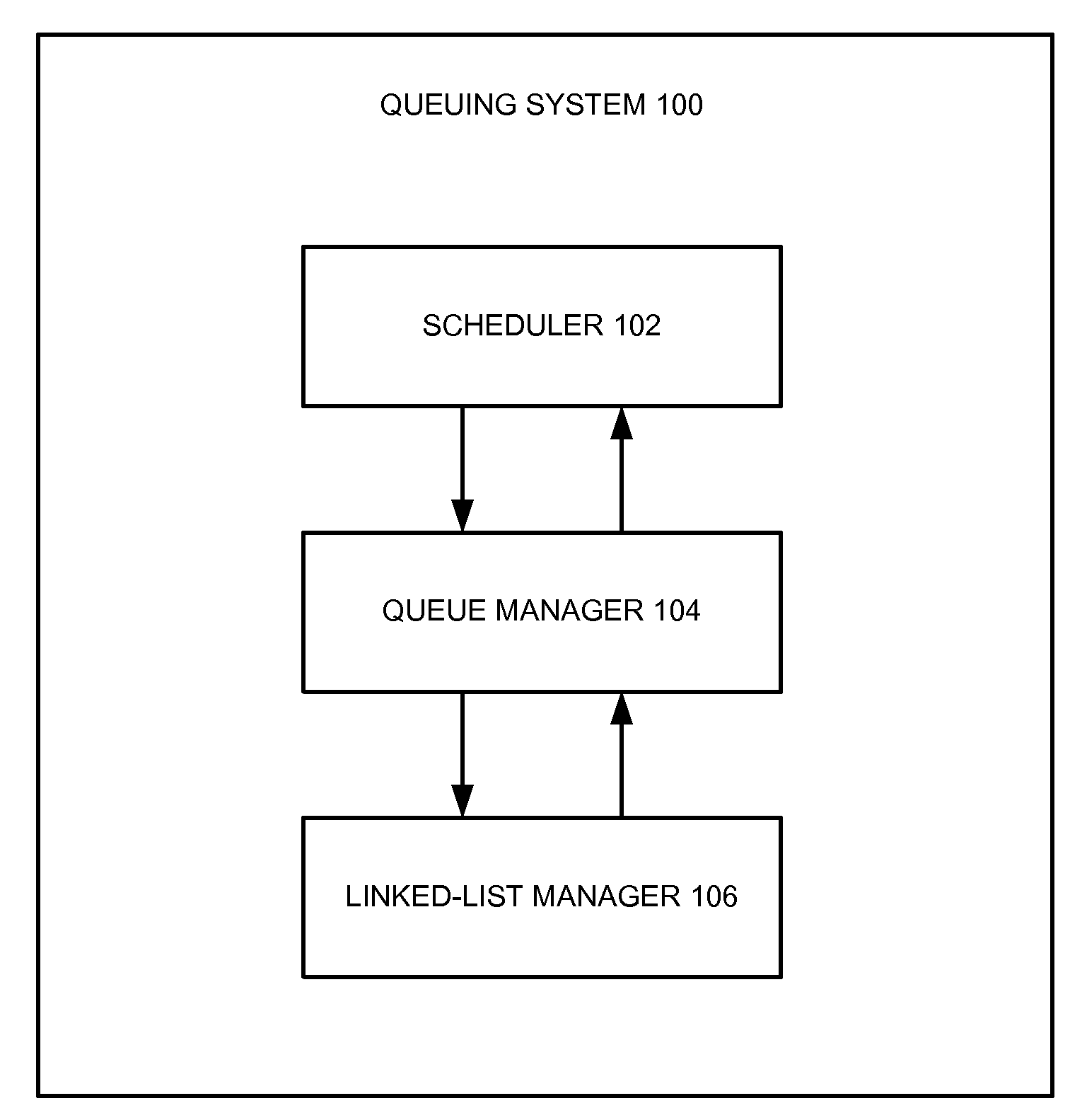 Queue speed-up by using multiple linked lists