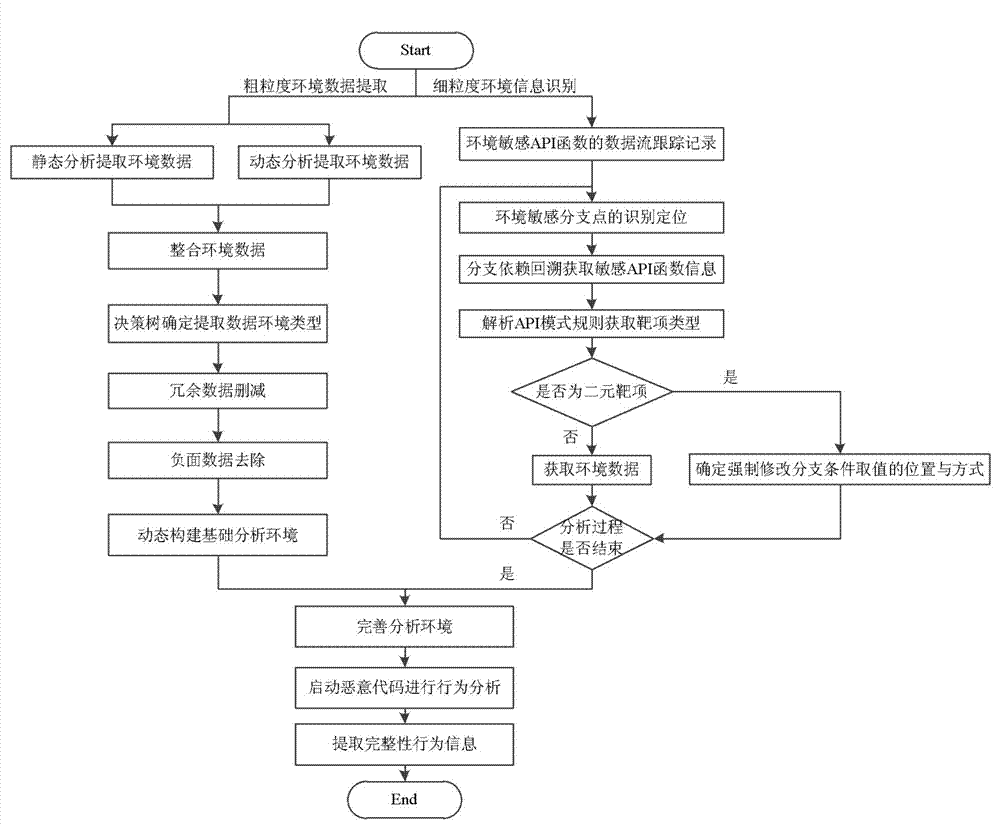 Environmental reconstruction based malicious-code integrity analysis method