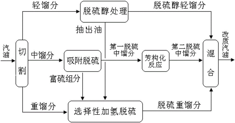 A kind of upgrading method of catalytic cracking gasoline