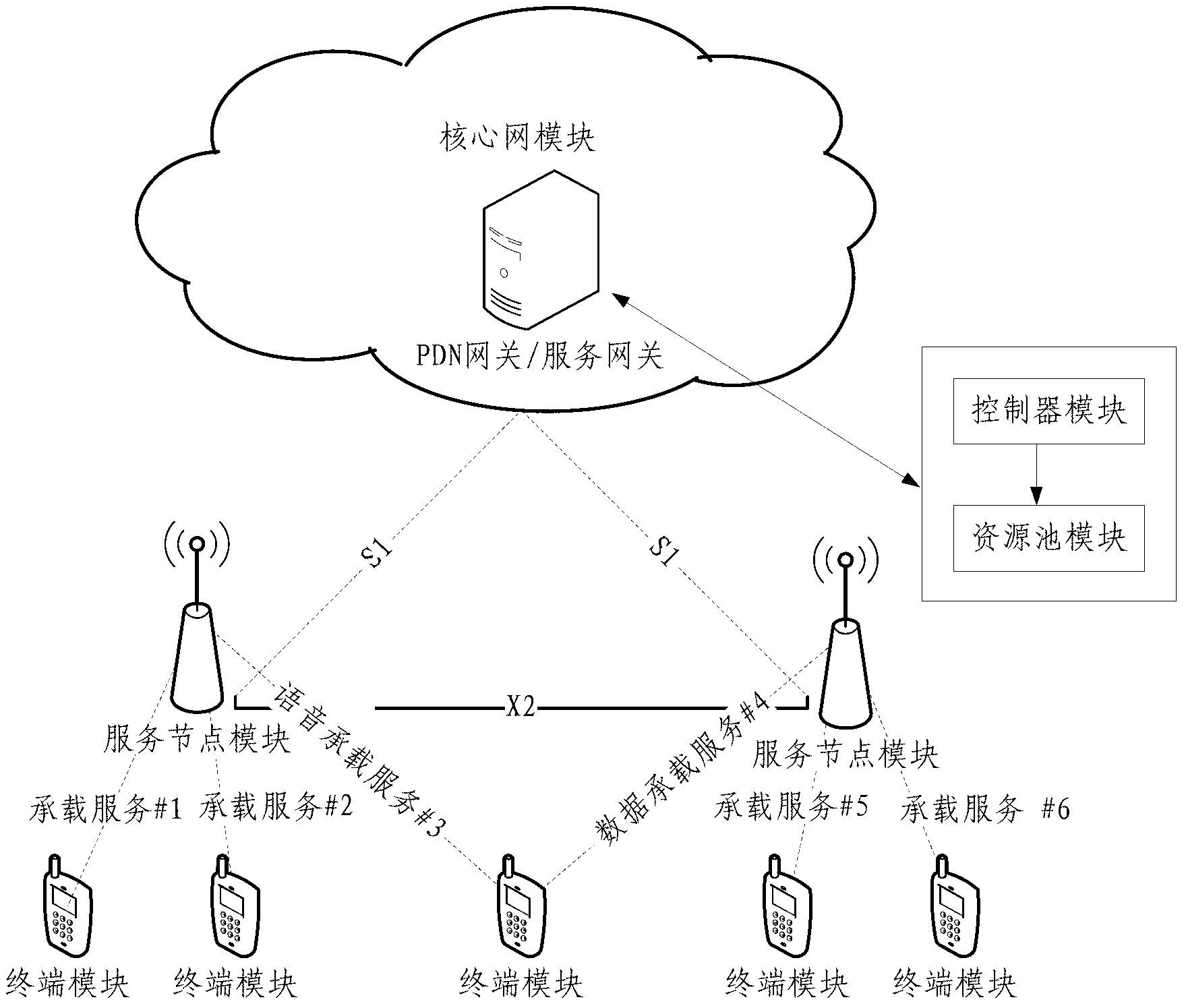 Open Flow protocol framework based on mobile communication network and service separated processing method