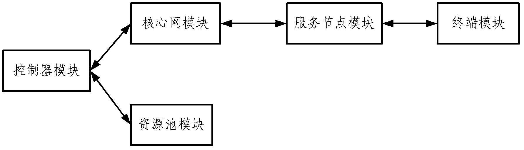 Open Flow protocol framework based on mobile communication network and service separated processing method