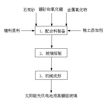 Preparation method of high borosilicate glass for solar photovoltaic batteries