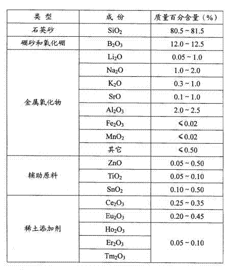 Preparation method of high borosilicate glass for solar photovoltaic batteries