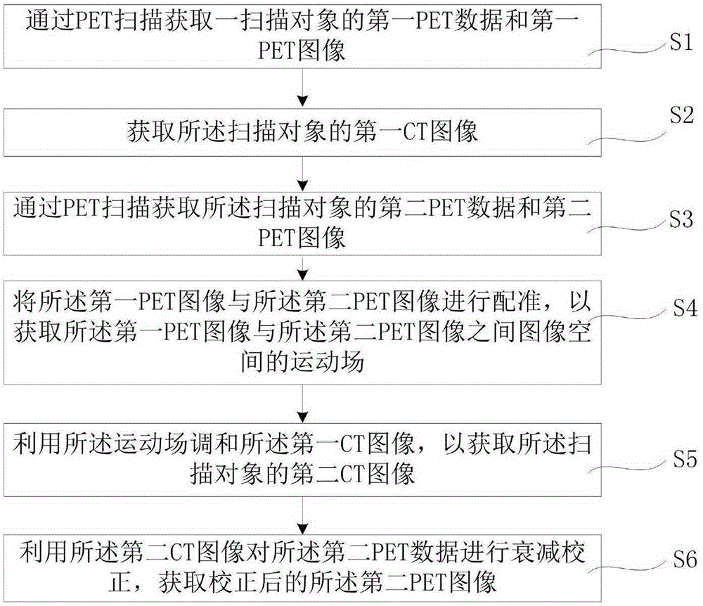 PET image acquiring method and system